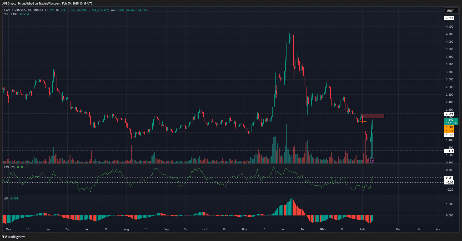 CAKE 1-day Chart