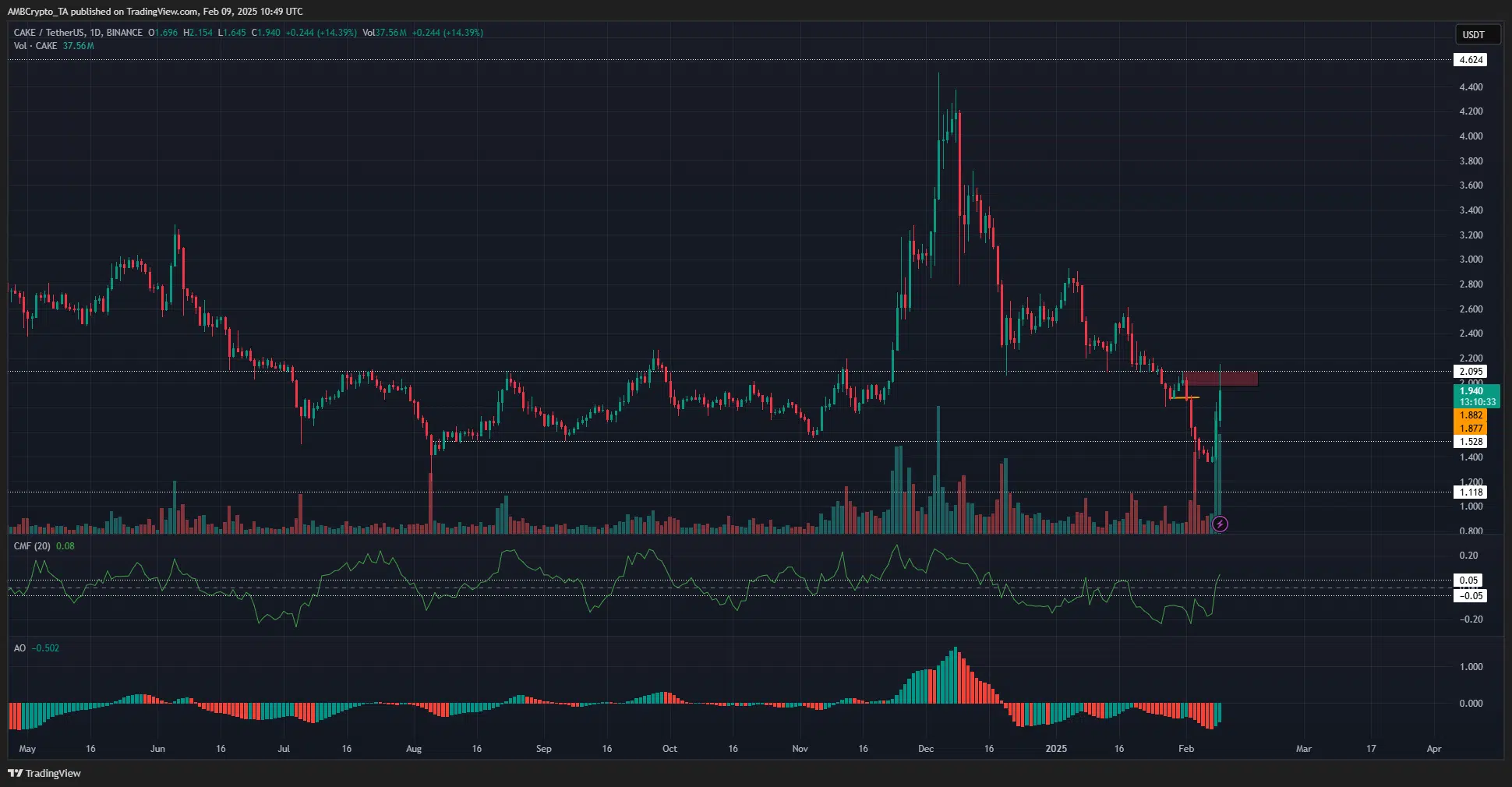 CAKE 1-day Chart