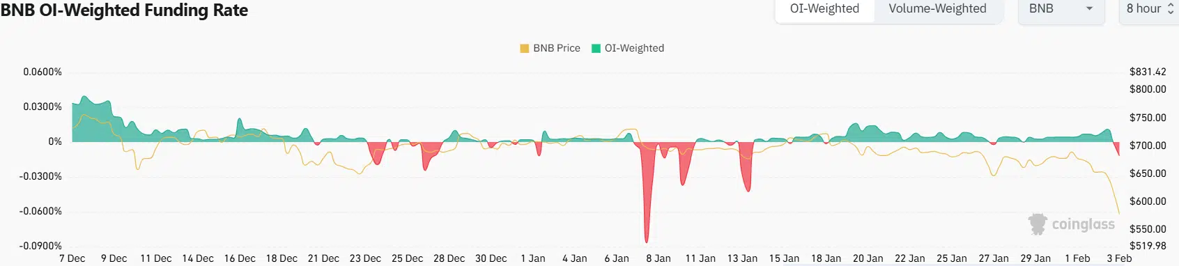 BNB Weighted Funding RAte