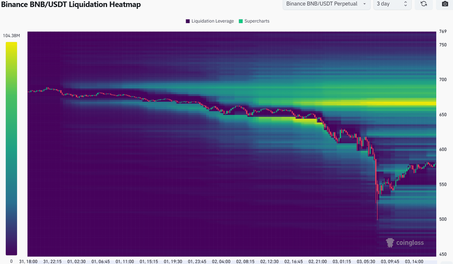 BNB Liquidation Heatmap