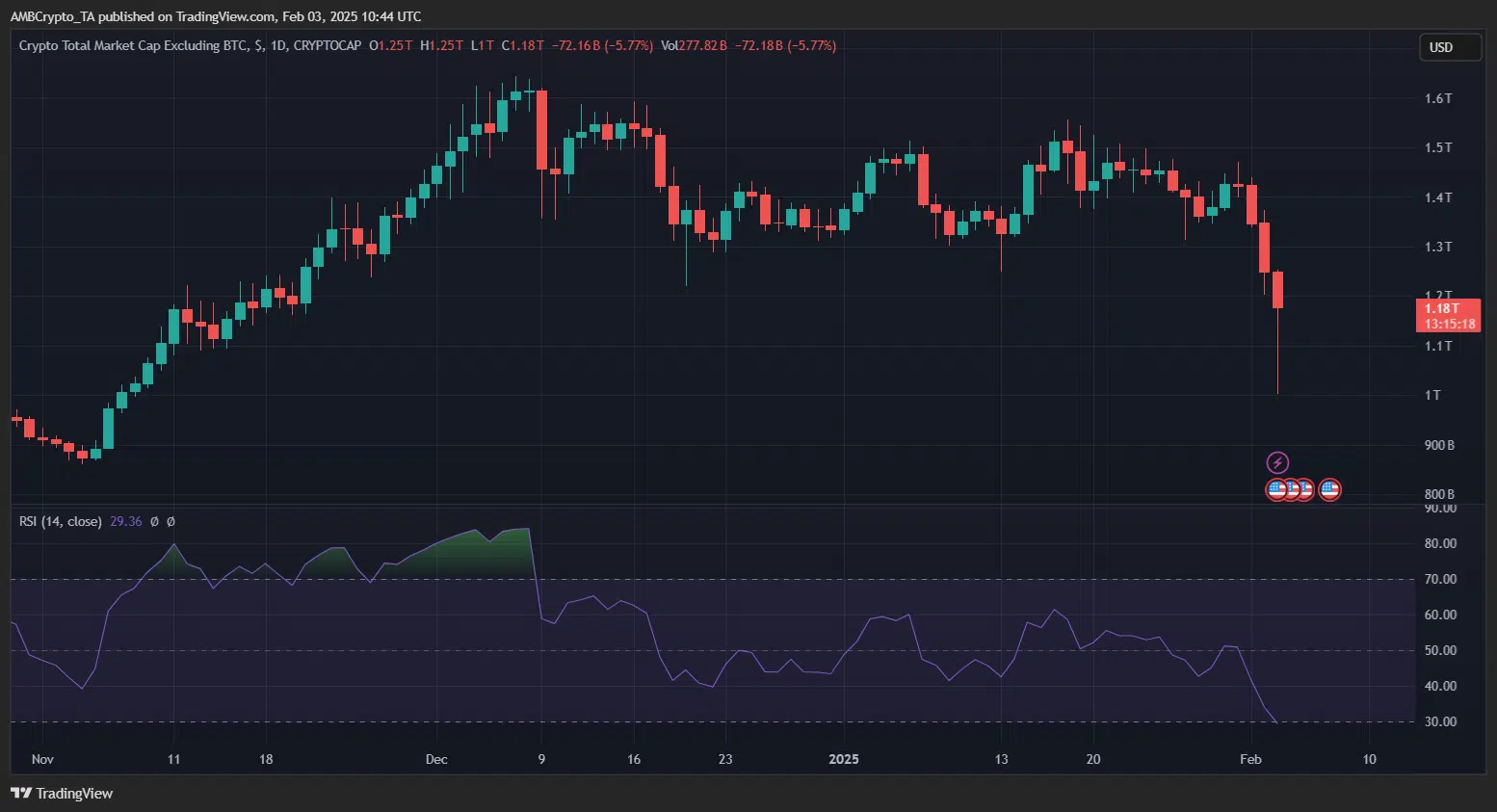 Is the 2025 altcoin season in peril? – Why analysts assume in any other case