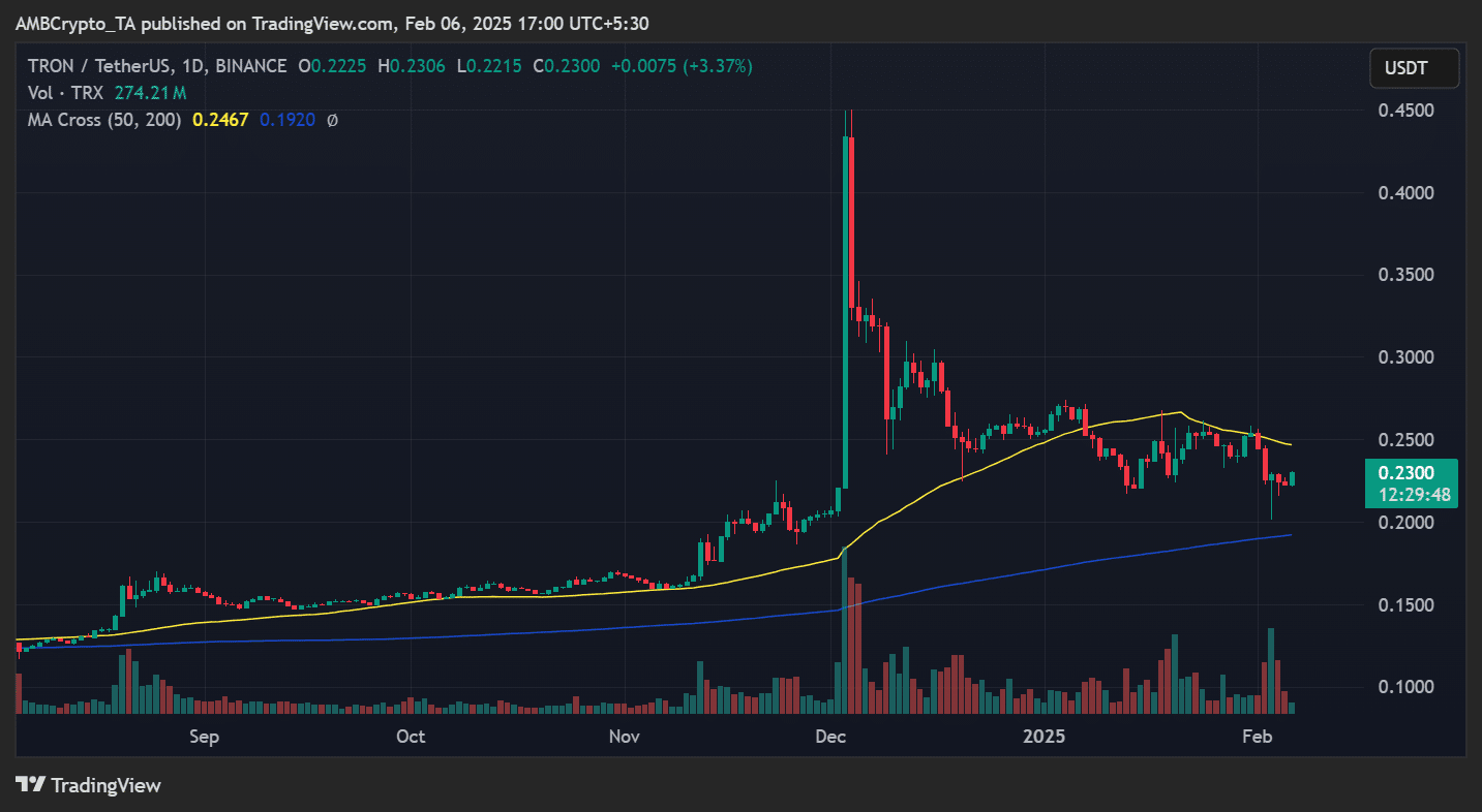 TRX price trend