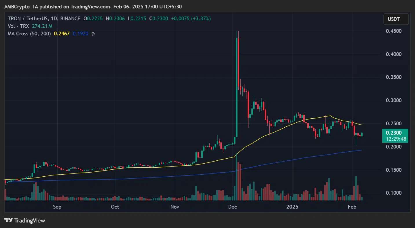 TRX price trend