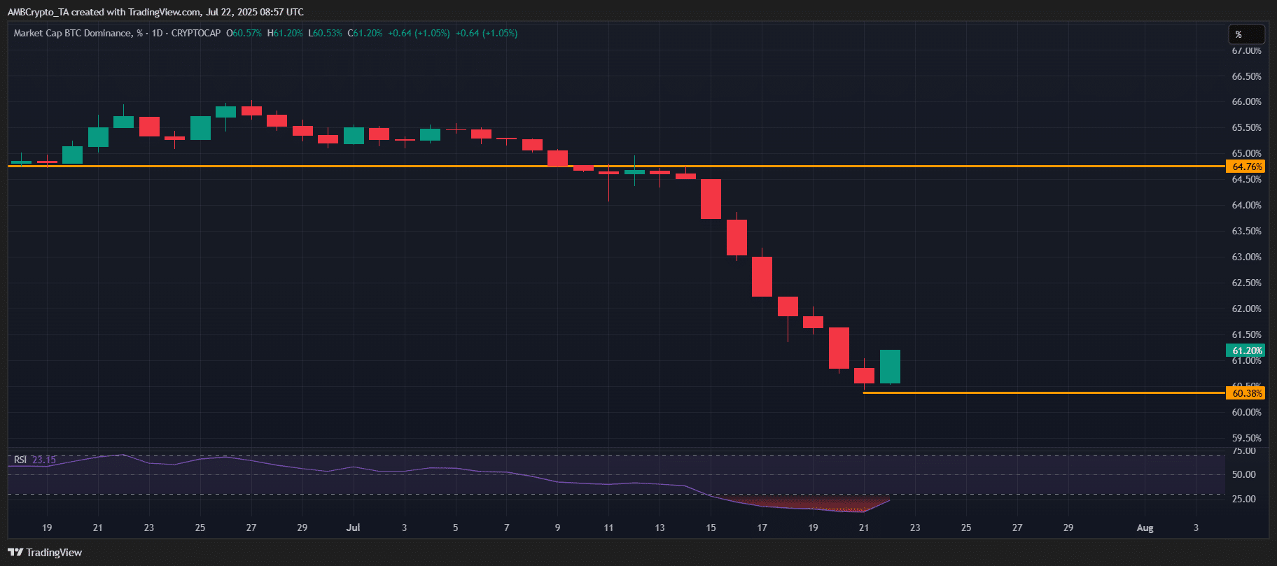 BTC.D