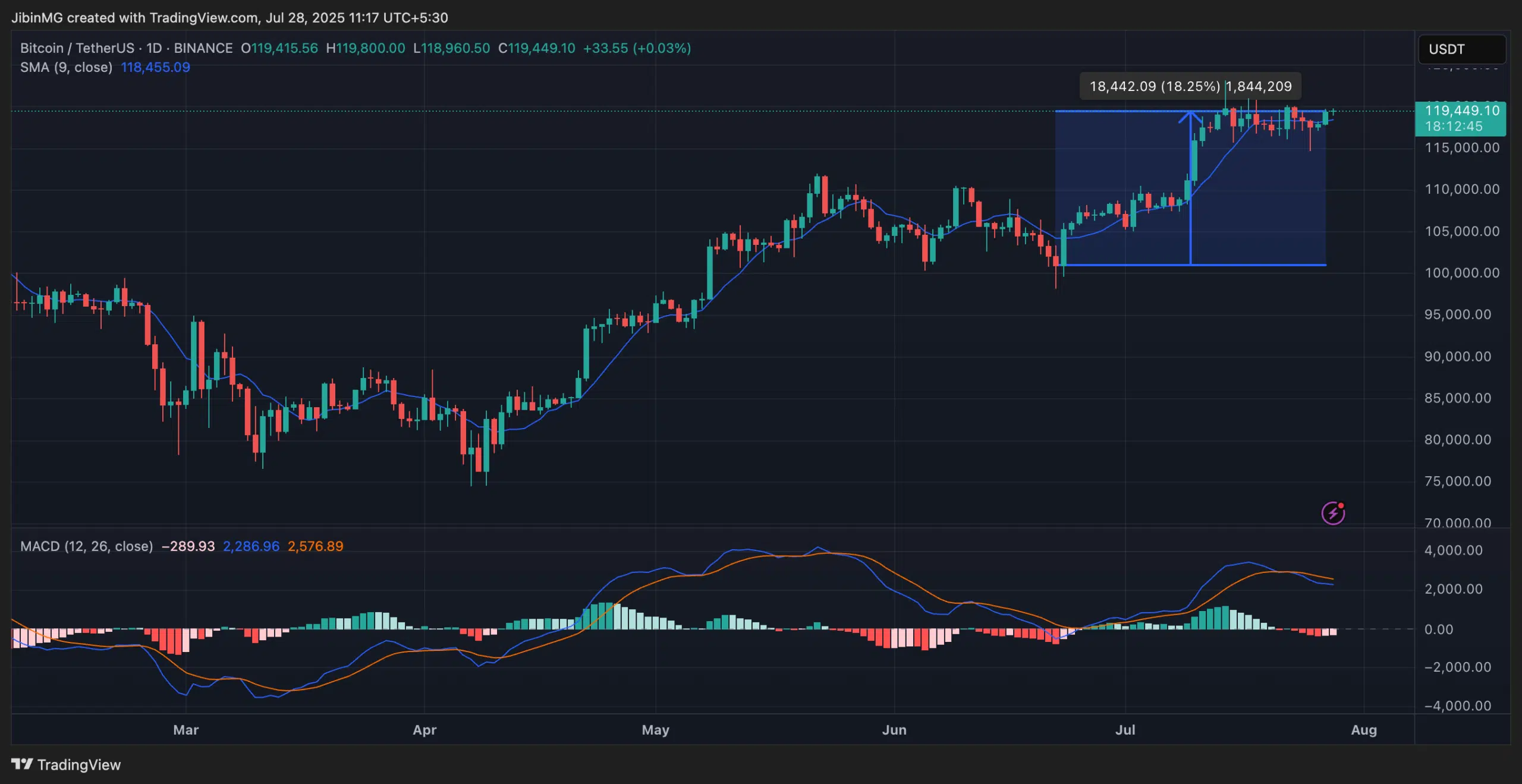 Bitcoin & Nasdaq’s correlation over the previous 10 Years – Defined