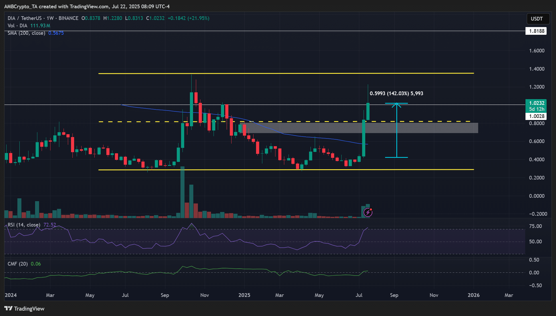 DIA crypto