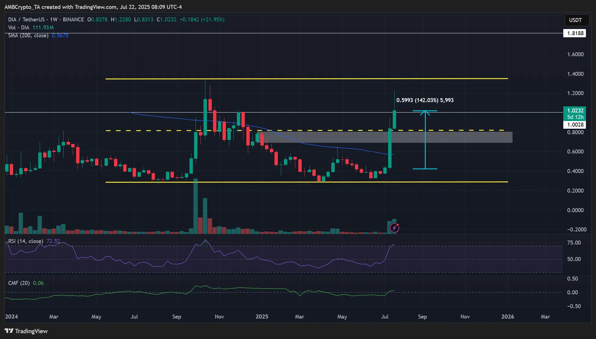 DIA crypto