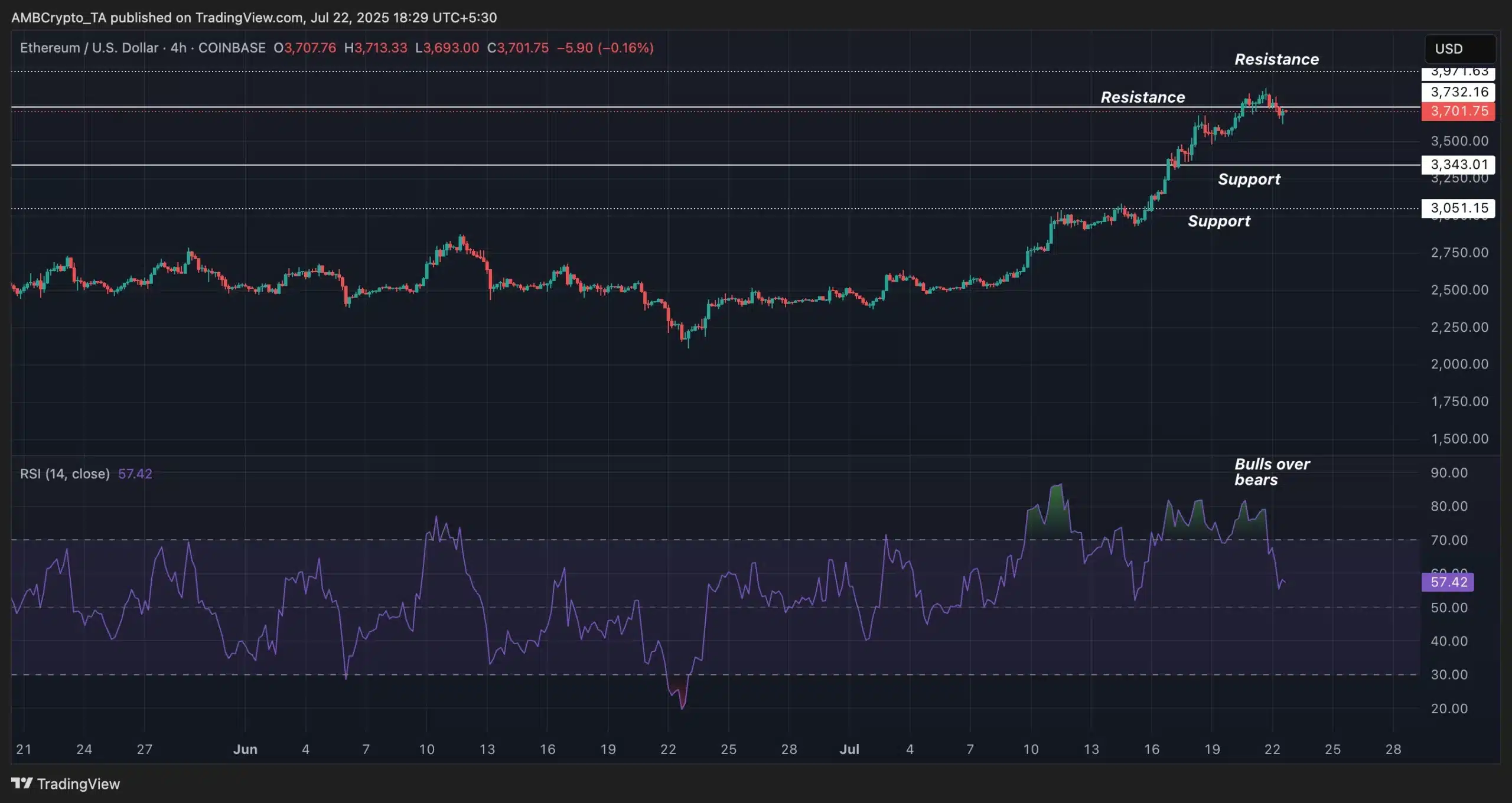 ETH Trading View