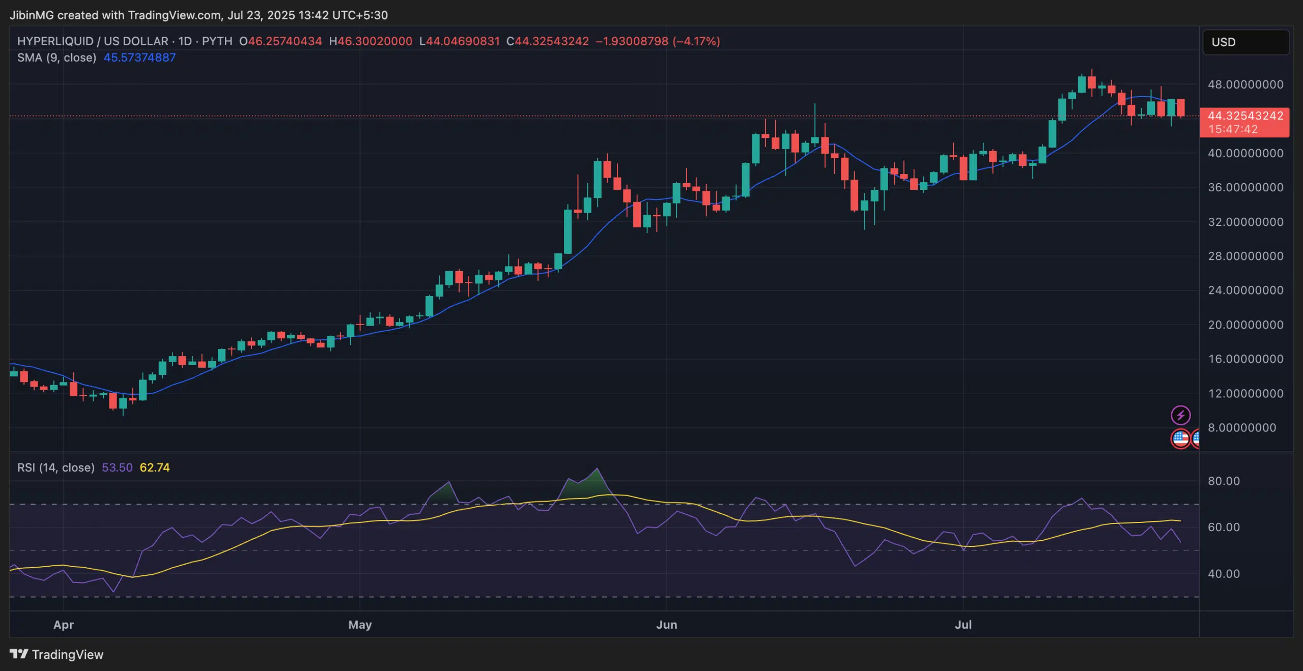 Can HYPE 3x from its present ranges after Hyperliquid flipped ETH on day by day charges?