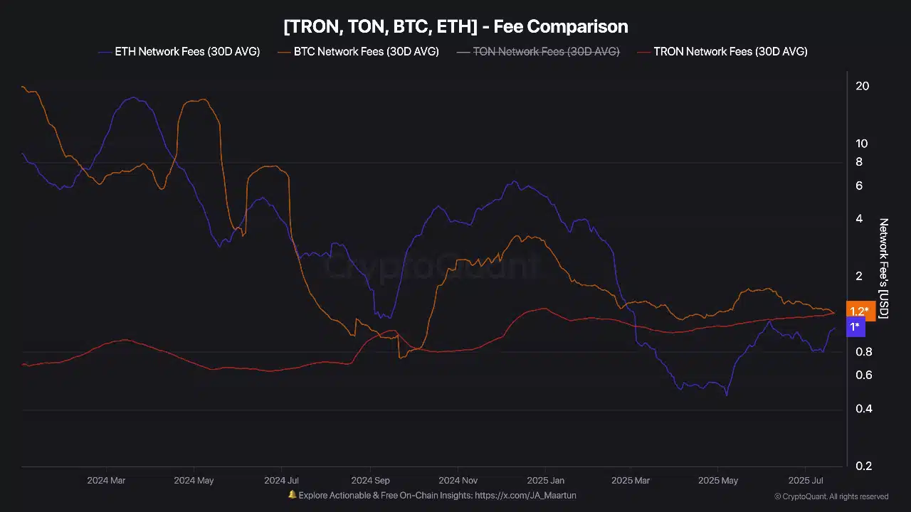 Tron simply flipped Ethereum in transaction charges – Is Bitcoin subsequent?