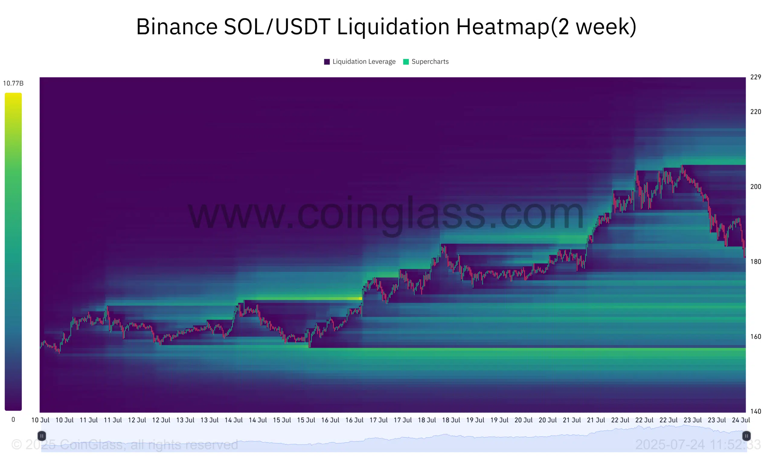 Solana Liquidation Heatmap