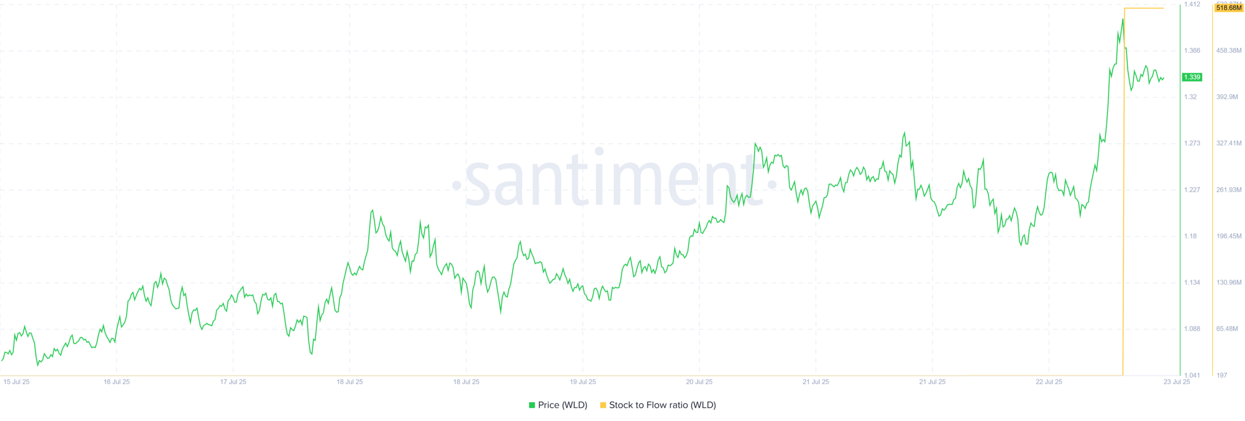 WLD stock to flow ratio