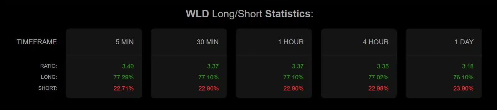 WLD long short ratio