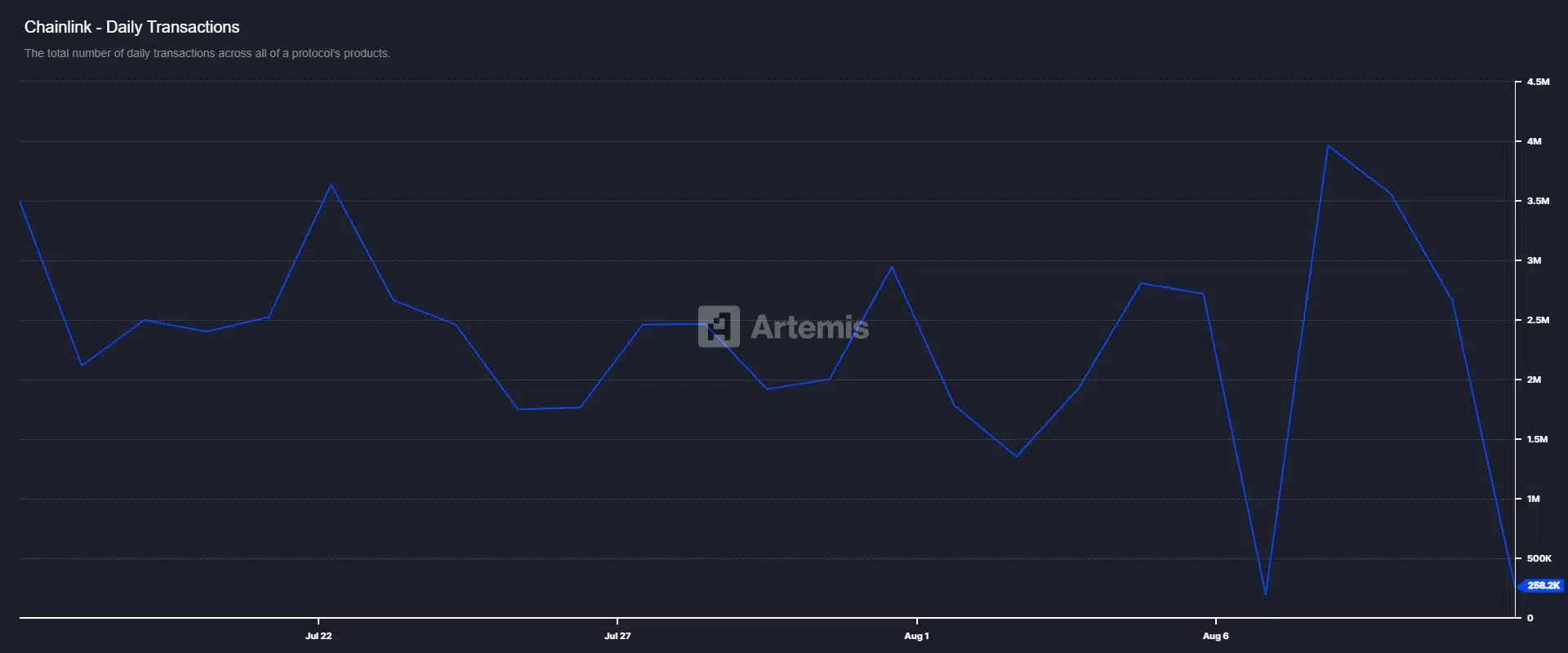 Chainlink Daily Transactions