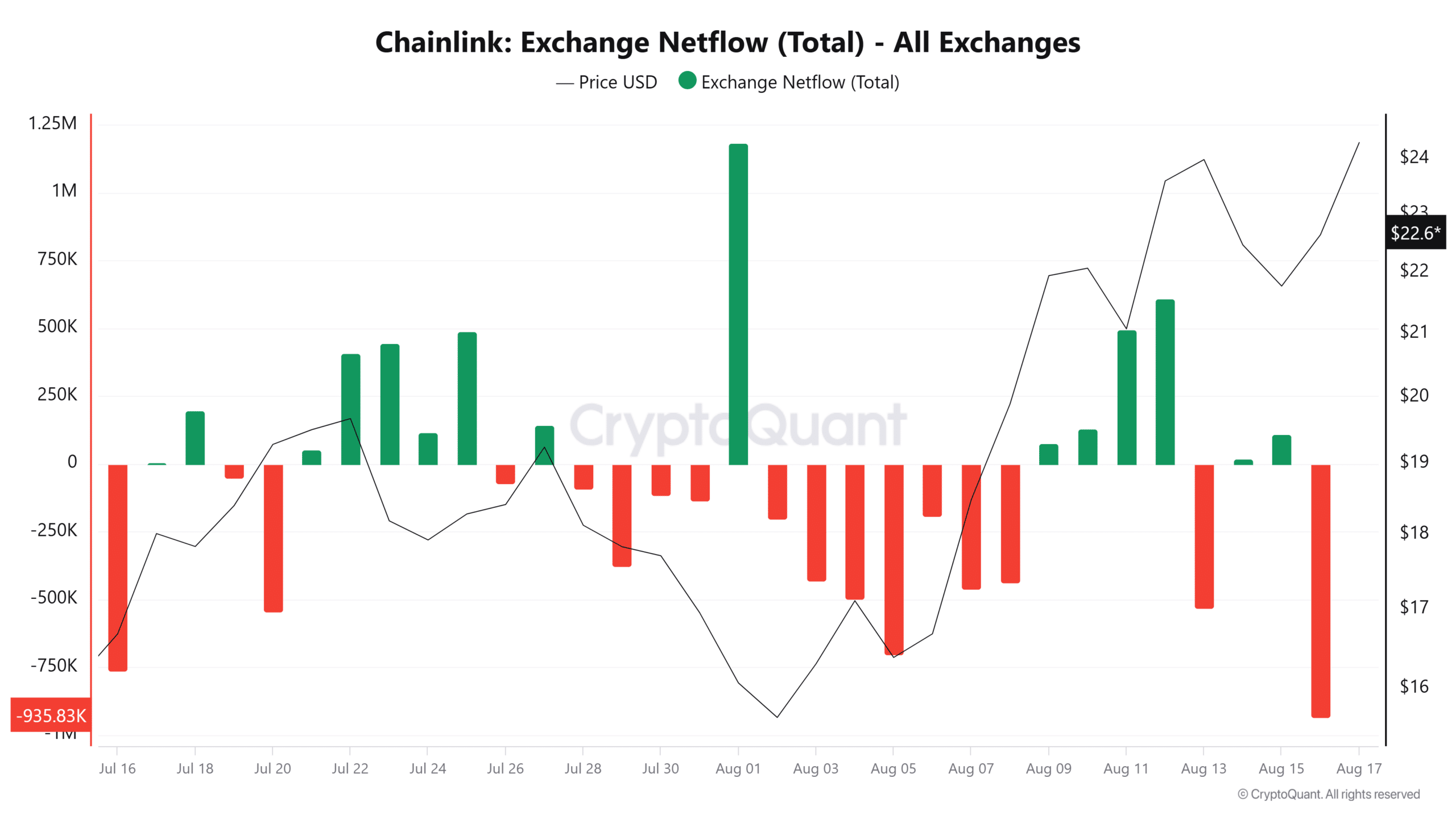 LINK Exchange netflow