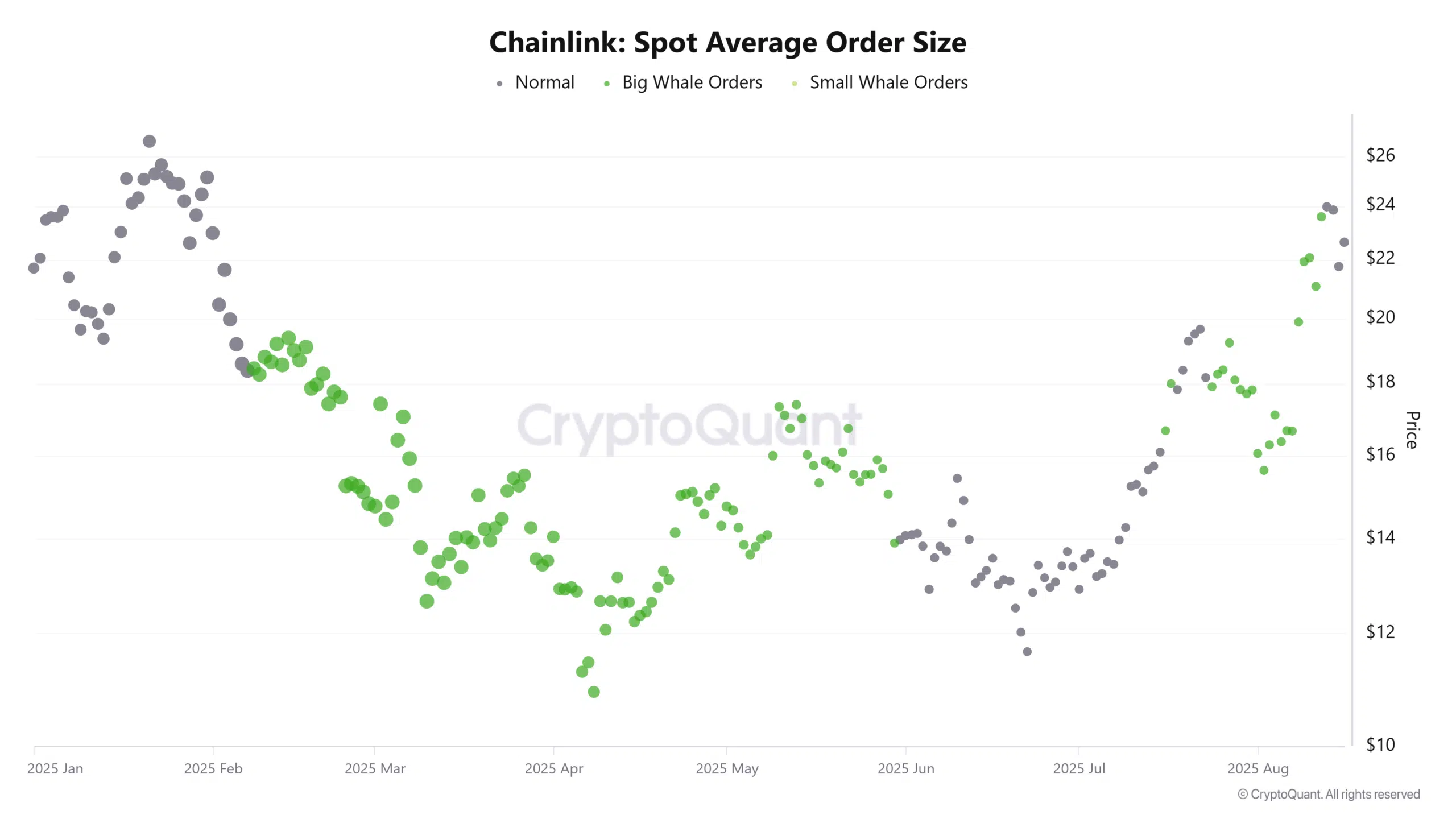 LINK Spot average order size