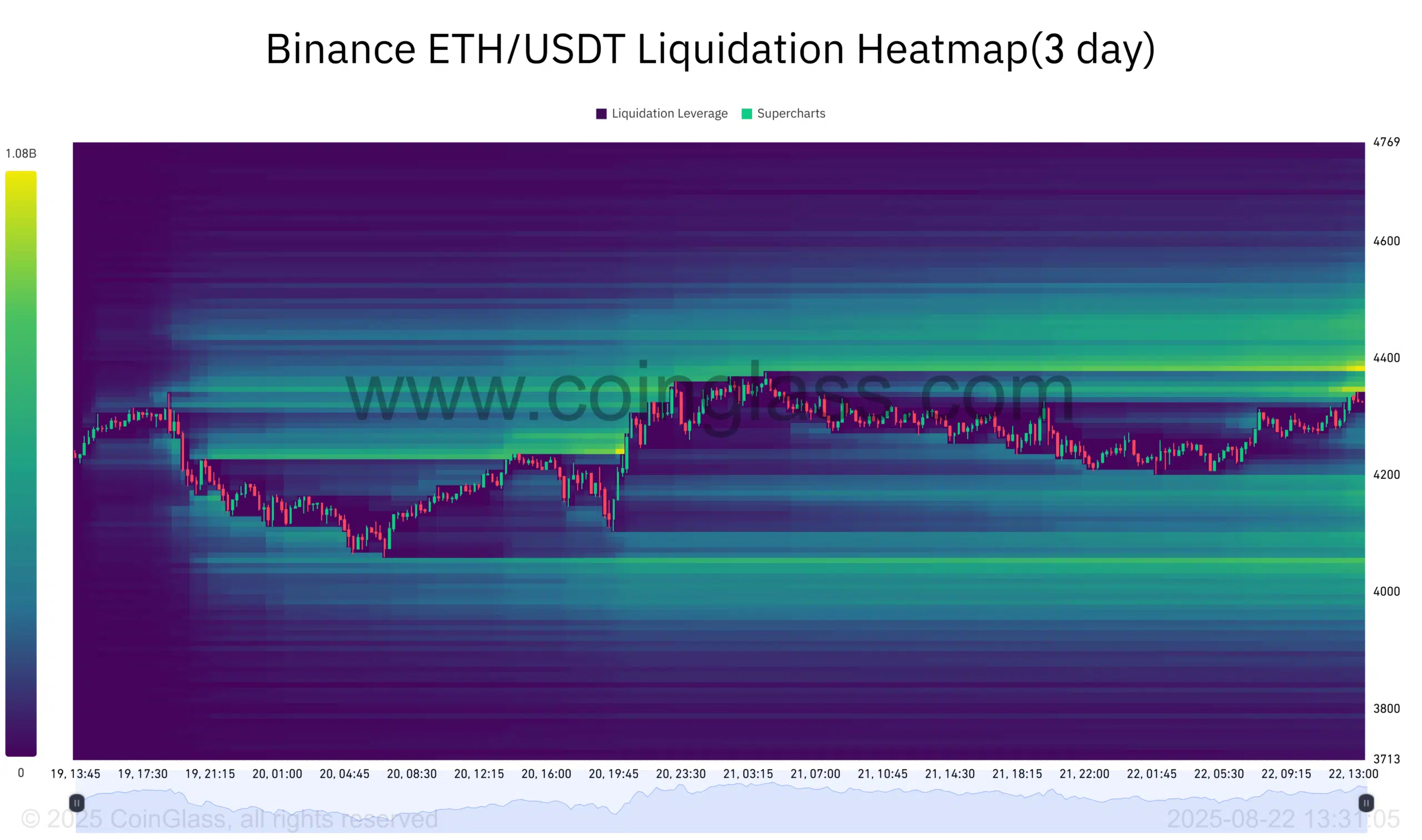 ETH Liquidation Heatmap