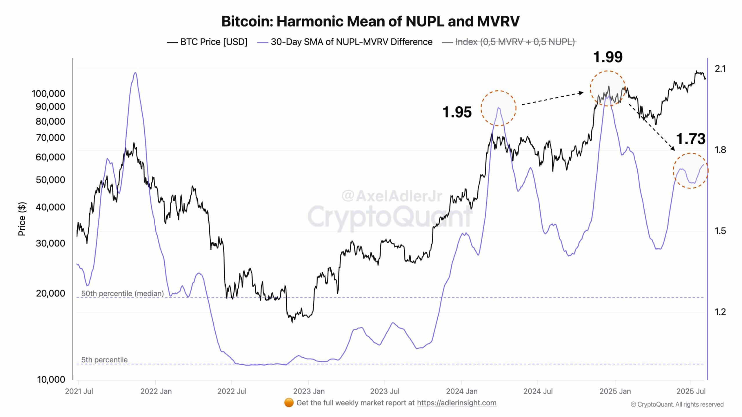 Bitcoin NUPL and MVRV chart