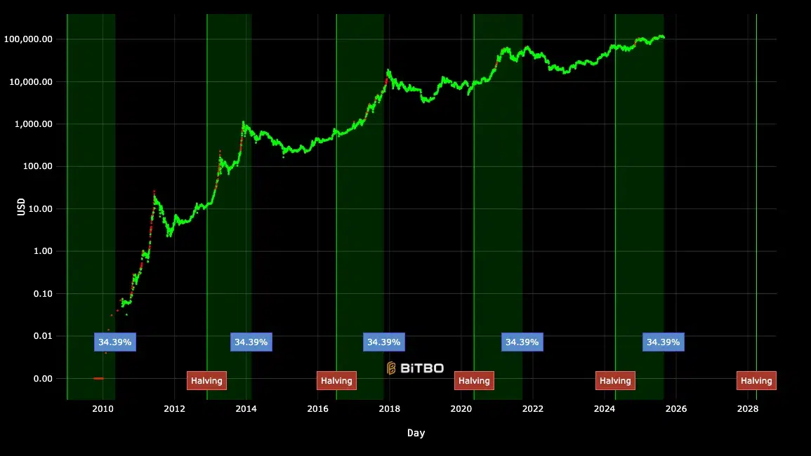 Will Bitcoin’s worth hit 0,000 by 2030?