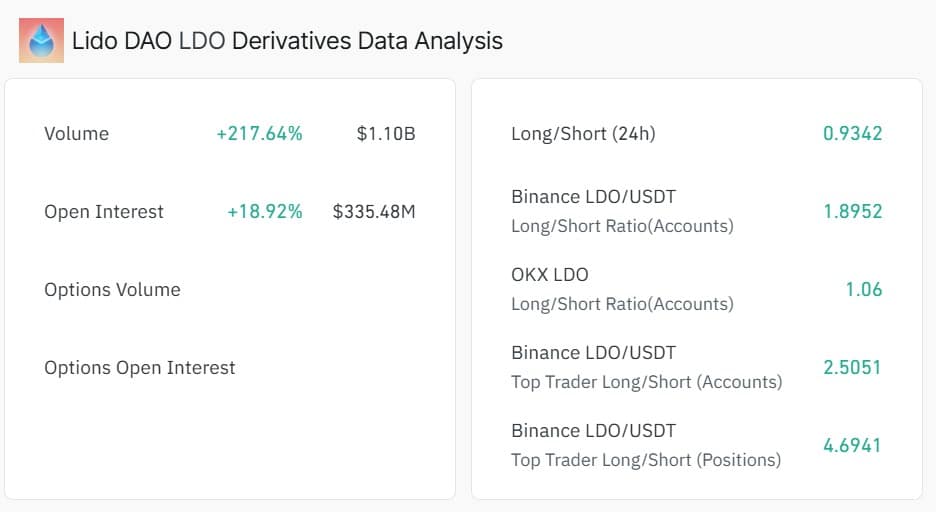 LDO Derivatives data analysis