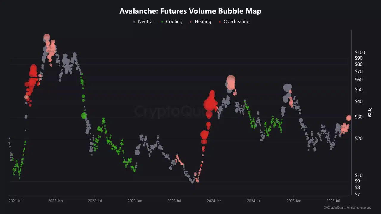Avalanche Futures Volume Bubble Map