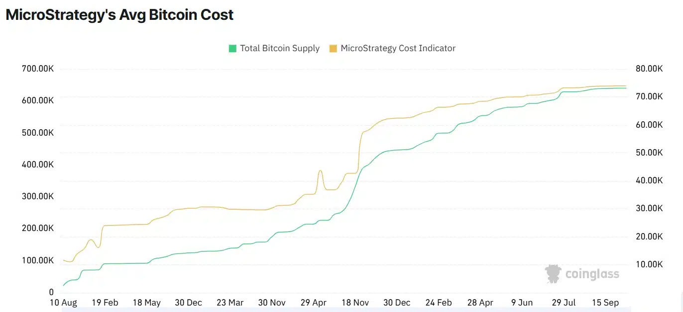 MSTR BTC holdings and avg cost