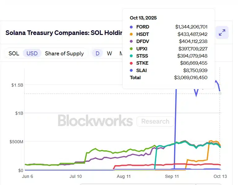 Solana treasury companies holdings